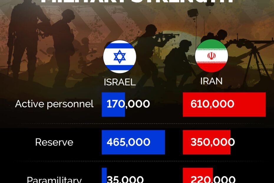 Is Iran'S Military Stronger Than Israel?
