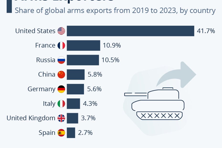Global Arms Trade Statistics