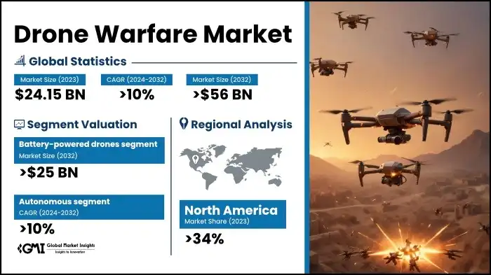 Global Drone Warfare Statistics