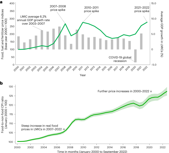 Global War Poverty Impact Data