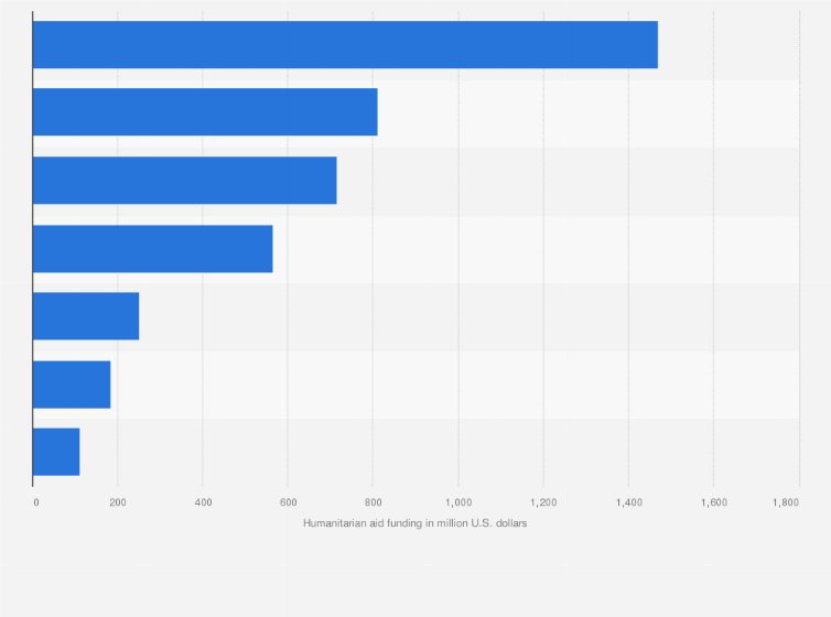 Humanitarian Aid Funding Statistics