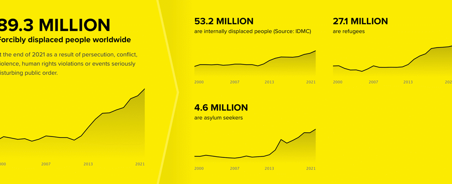 Refugee Displacement Statistics